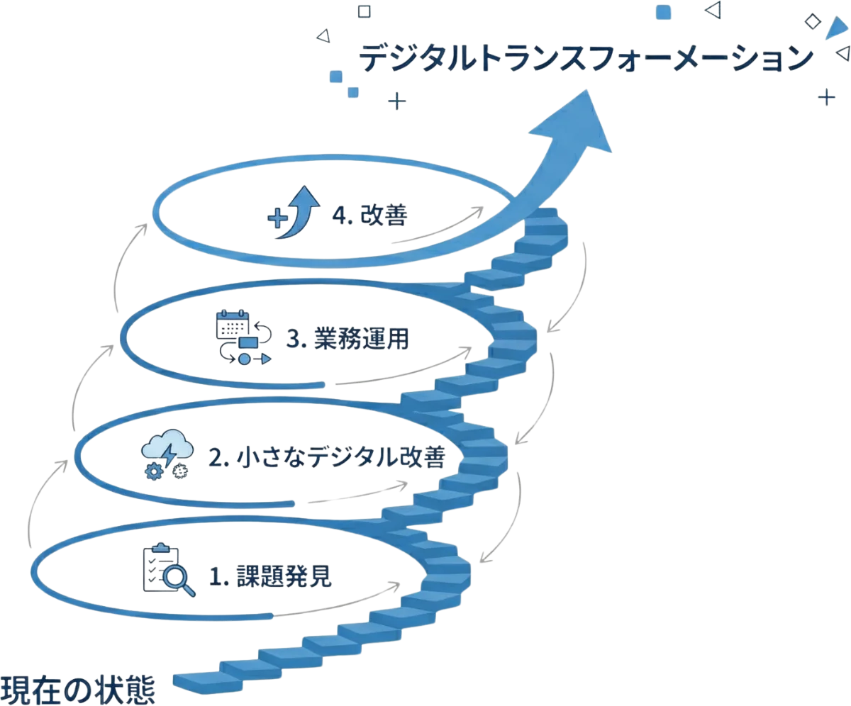 漸進型 DX のスパイラル: 課題整理・小規模導入・運用・改善のサイクルが、一段上のデジタルトランスフォーメーションへと上昇していくイメージ